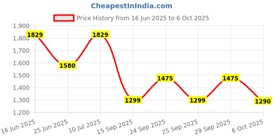 amazon.in HINDUSTAN PETROLEUM Neosynth 5W30 Fully Synthetic Engine Oil For Petrol/Diesel/Cng Engine hindustan petroleum Price History Graph from 16 Jun 2025 to 6 Oct 2025