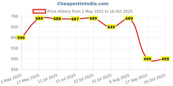 amazon.in Hindware ABS 100 mm Rain Shower Overhead Shower | Wall Mounted | Chrome Finish & Nickel Plating | Sustains High Water Pressure Price History Graph from 2 May 2025 to 16 Oct 2025