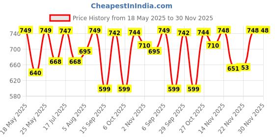 amazon.in Hindware ABS 100 mm Rain Shower Overhead Shower | Wall Mounted | Chrome Finish & Nickel Plating | Sustains High Water Pressure Price History Graph from 18 May 2025 to 29 Nov 2025