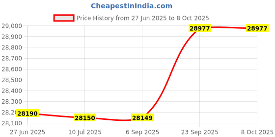 amazon.in Hindware Adonia 4B 80 | Brass Burners | Auto Ignition | Flame Failure Device | Built In Glass Automatic Hob (4 Burners), Black Price History Graph from 27 Jun 2025 to 8 Oct 2025