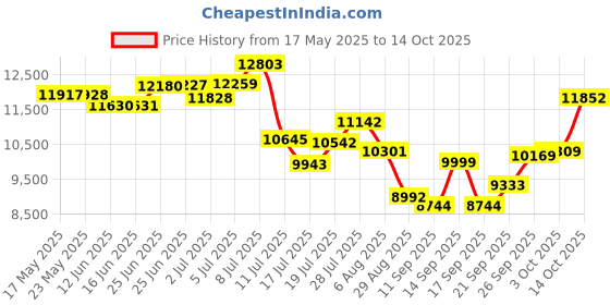 amazon.in Hindware Agnis iPro with HEPA Filter, White, 385x250x570 Price History Graph from 17 May 2025 to 13 Oct 2025