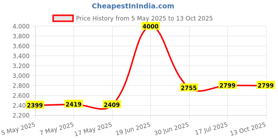 amazon.in Hindware Atlantic Compacto Plus 3L, 3Kw, SS Tank, Instant Water Heater, White & Black Price History Graph from 5 May 2025 to 12 Oct 2025