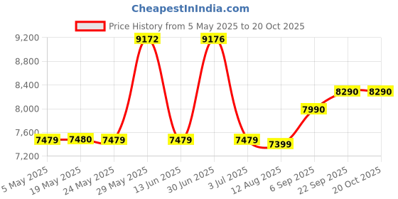 amazon.in Hindware Atlantic Cristallo Slim 15L Horizontal Storage Heater (Geyser) White, Wall Mounting Price History Graph from 5 May 2025 to 19 Oct 2025