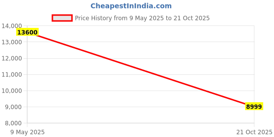 amazon.in Hindware Atlantic Eryne 15L Storage Water Heater, Wall Mounting, White & Blue Price History Graph from 9 May 2025 to 21 Oct 2025