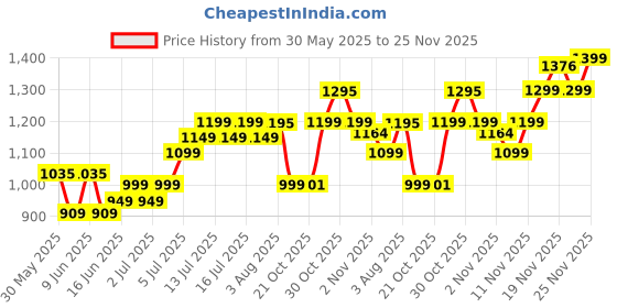 amazon.in Hindware Atlantic Kweik_1.5kW Portable Wall Mount Water Heater With Thermostat and Shockproof Super Safe Shield Design and Overheat Protection ( Grey ) Price History Graph from 30 May 2025 to 25 Nov 2025
