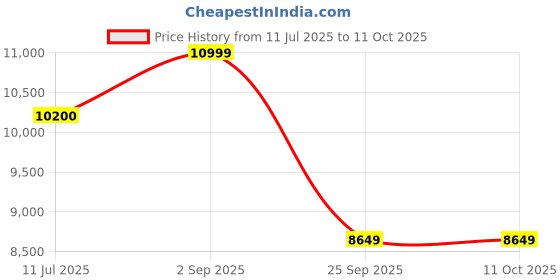 amazon.in Hindware Atlantic Ondeo Evo 15L Storage Water Heater SWH 15A-2 M-2 2500WATT Price History Graph from 11 Jul 2025 to 11 Oct 2025