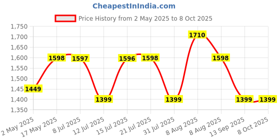amazon.in Hindware Bathroom Accessories 3-Layer Multi-Purpose Shelf | Made of Stainless Steel | Foldable & Convenient | Space Saving Price History Graph from 2 May 2025 to 8 Oct 2025