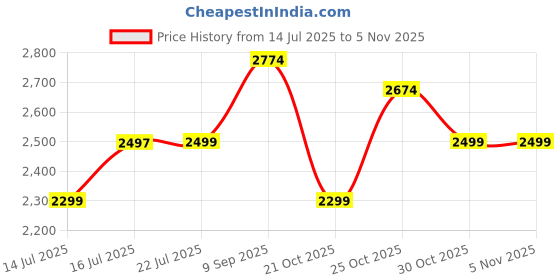 amazon.in Hindware Bidet Attachment with Handle | Easy Clean - B6 | One-Knob Control | Adjustable Water Pressure | Dual Nozzle for Rear & Female Cleaning | Self Cleaning Nozzle Price History Graph from 14 Jul 2025 to 4 Nov 2025