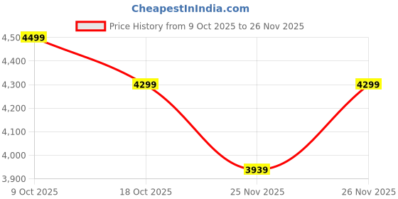 amazon.in Hindware Concealed Cistern for Bathroom | Made of PVC | Concealo Neo (80mm) | Single Body Construction Price History Graph from 9 Oct 2025 to 26 Nov 2025