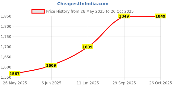 amazon.in Hindware Designer Plastic Cistern For Bathroom | Made Of Pvc | Single Flush | With Patented Odoriser Slot | Wave Price History Graph from 26 May 2025 to 26 Oct 2025