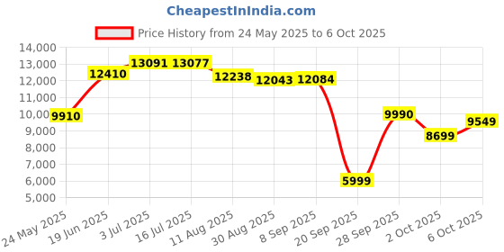 amazon.in Hindware Elara Reverse Osmosis + RO+UV+UF+Mineral Fortification Water Purifier, 7 Litre (White & Black) Price History Graph from 24 May 2025 to 6 Oct 2025