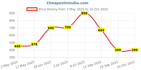 amazon.in Hindware F160004CP ABS Rain Flow Shower Head for Bathroom, Chrome Finish Price History Graph from 3 May 2025 to 10 Oct 2025