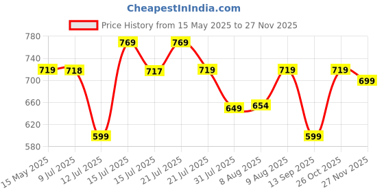 amazon.in Hindware F160013CP Health Faucet with PVC Flexible Tube and Wall Hook, Jet Spray for Toilet hindware Price History Graph from 15 May 2025 to 27 Nov 2025
