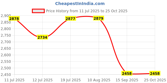 amazon.in Hindware F200014CP Centre Hole Basin Mixer (Classik), Brass with Chrome Finish Price History Graph from 11 Jul 2025 to 25 Oct 2025