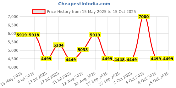 amazon.in Hindware F240001CP Sensor Pillar Tap for Wash Basin, Brass with Chrome Finish hindware Price History Graph from 15 May 2025 to 15 Oct 2025