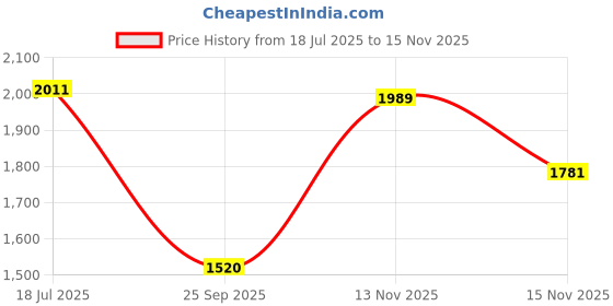amazon.in Hindware F260002CP Bib Cock (Armada) with Chrome Finish Price History Graph from 18 Jul 2025 to 15 Nov 2025
