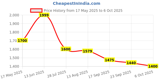 amazon.in Hindware F280002CP Bib Cock Flora with Chrome Finish Price History Graph from 17 May 2025 to 6 Oct 2025