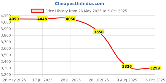 amazon.in Hindware F280009CP Flora Centre Hole Basin Mixer Without Popup Waste System with Chrome Finish, Tap for Wash Basin | 12-Year Manufacturer Warranty Price History Graph from 26 May 2025 to 6 Oct 2025
