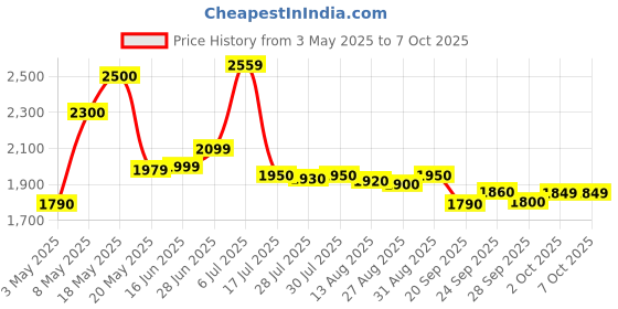 amazon.in Hindware F280026CP Flora Sink Tap for Kitchen with Extended Swivel Spout - Cold Only - Wall Mounted, Brass with Chrome Finish Price History Graph from 3 May 2025 to 6 Oct 2025