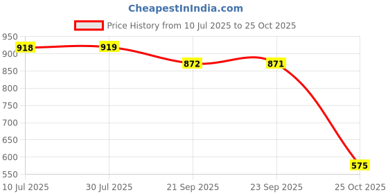 amazon.in Hindware F330009Cp Contessa Plus Concealed Stop Cock Exposed Kit (15/20mm, Chrome, Pack of 2) Price History Graph from 10 Jul 2025 to 25 Oct 2025