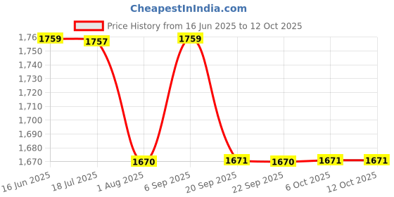 amazon.in Hindware F340001CP Elegance Pillar Tap | Wash Basin Tap | Cold Only | Brass with Chrome Finish Price History Graph from 16 Jun 2025 to 12 Oct 2025