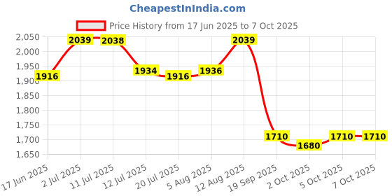 amazon.in Hindware F410001CP Edge Pillar Tap | Foam Flow | Cold Only | Wash Basin Tap | Brass with Chrome Finish Price History Graph from 17 Jun 2025 to 7 Oct 2025