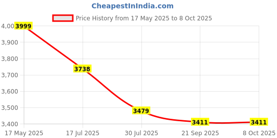 amazon.in Hindware F440009CP Cora Single Lever Hot and Cold Basin Mixer Without Popup Waste, Brass with Chrome hindware Price History Graph from 17 May 2025 to 8 Oct 2025