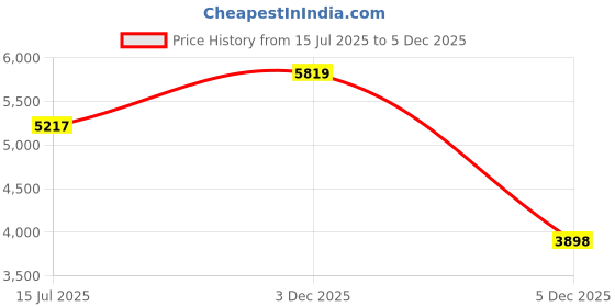 amazon.in Hindware F440014CP Cora Single Lever Hot and Cold Water Basin Mixer - Tall, Brass with Chrome Finish Price History Graph from 15 Jul 2025 to 3 Dec 2025