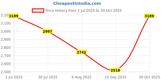 amazon.in Hindware F740009CP Dove Central Hole Basin Mixer Without Popup, Brass with Chrome Finish Price History Graph from 1 Jul 2025 to 30 Oct 2025