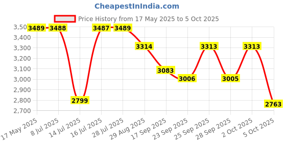 amazon.in Hindware F740023CP Dove Hot and Cold Sink Mixer with Swivel (Wall Mounted), Brass with Chrome Finish, Kitchen Mixer Tap Price History Graph from 17 May 2025 to 5 Oct 2025