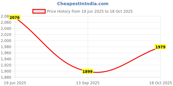 amazon.in Hindware F740024CP Dove Kitchen Sink Tap with Swivel Spout (Wall Mounted), Brass with Chrome Finish Price History Graph from 19 Jun 2025 to 18 Oct 2025
