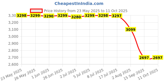 amazon.in Hindware F920001CP Single Lever Hot and Cold Sink Mixer with Flexible Spout (White), Kitchen Mixer Tap Price History Graph from 23 May 2025 to 10 Oct 2025