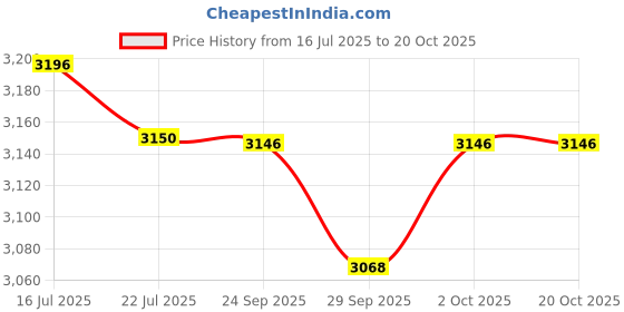 amazon.in Hindware F920023CP Kitchen Sink Tap (Grey) with Flexible Spout | Made of Food Grade Material | Eco Friendly | Anti Rust Kitchen Sink Faucet | 12-Year Manufacturer Warranty Price History Graph from 16 Jul 2025 to 20 Oct 2025