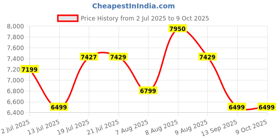 amazon.in Hindware Fabio Neo Wall Hung Western Commode for Bathroom | Made of Ceramic | Soft Close Feature | Water Saving Dual Flushing | Star White | Oval Shape | Wall Mount Ewc Price History Graph from 2 Jul 2025 to 8 Oct 2025