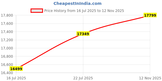 amazon.in Hindware Flora Plus Stainless Steel 4 Burner Gas Stove (Black) Price History Graph from 16 Jul 2025 to 12 Nov 2025