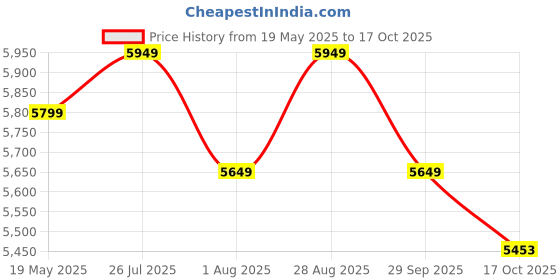 amazon.in Hindware Flora Wall Hung Western Commode for Bathroom | Made of Ceramic | Soft Close Feature | Star White | Geometric Shape | Wall Mount Ewc Price History Graph from 19 May 2025 to 17 Oct 2025