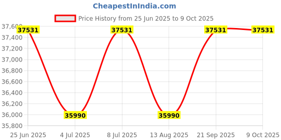 amazon.in Hindware Florence 90 cm Auto Clean Chimney with Motion sensor Technology hindware Price History Graph from 25 Jun 2025 to 9 Oct 2025