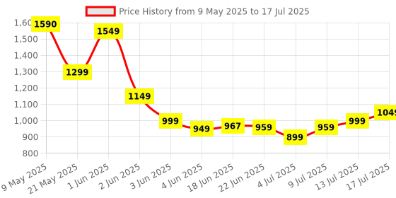 amazon.in Hindware Flush Plate 508178 PVC Loop GL (Chrome, 1-Piece) Price History Graph from 9 May 2025 to 17 Jul 2025