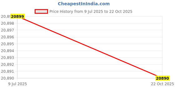 amazon.in Hindware Hazel 3B 60 Cm | Brass Burners | Auto Ignition | Flame Guard | Metal Knobs | Built In Glass Automatic Hob (3 Burners) - Black Price History Graph from 9 Jul 2025 to 22 Oct 2025
