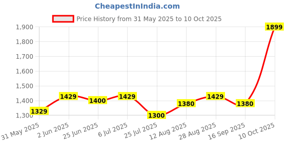 amazon.in Hindware Italian Collection Aspiro Range F570005CP 2-in-1 Bib tap with Single Handle | Made of Brass | Mirror-Like Finish Price History Graph from 31 May 2025 to 10 Oct 2025