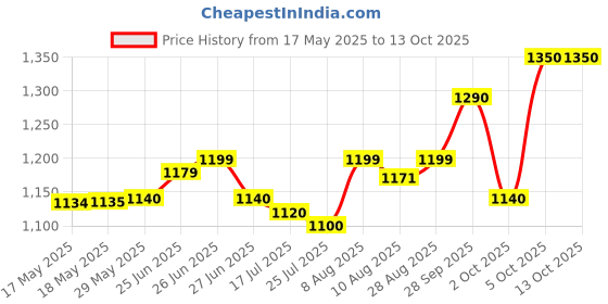 amazon.in Hindware Italian Collection Aspiro Range F570006CP Long Body Bib Tap with Wall Flange | Made of Brass | Mirror-Like Finish Price History Graph from 17 May 2025 to 13 Oct 2025