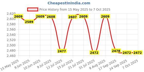 amazon.in Hindware Italian Collection Aspiro Range F570011CP Single Lever Basin Mixer | Made of Brass | Mirror-Like Finish hindware Price History Graph from 15 May 2025 to 7 Oct 2025
