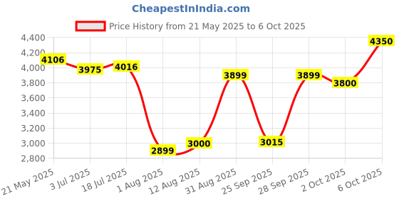 amazon.in Hindware Italian Collection Aspiro Range F570012CP Single Lever Tall Basin Mixer | Made of Brass | Mirror-Like Finish Price History Graph from 21 May 2025 to 6 Oct 2025