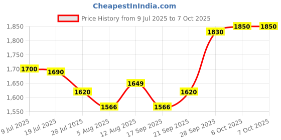 amazon.in Hindware Italian Collection Aspiro Range F570013CP Swan Neck Sink Tap with Left Hand Operating Knob | Made of Brass | Mirror-Like Finish Price History Graph from 9 Jul 2025 to 7 Oct 2025