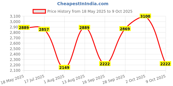 amazon.in Hindware Italian Collection Aspiro Range F570014CP Centre Hole Basin Mixer | Made of Brass | Mirror-Like Finish hindware Price History Graph from 18 May 2025 to 9 Oct 2025