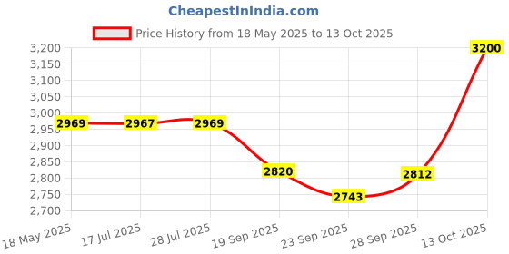 amazon.in Hindware Italian Collection Aspiro Range F570027CP Kitchen Sink Mixer with Swivel Spout | Wall Mounted | Made of Brass | Mirror-Like Finish Price History Graph from 18 May 2025 to 13 Oct 2025