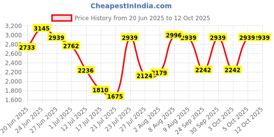 amazon.in Hindware Italian Collection Aspiro Range F570035CP Concealed Basin Tap with Body | Wall Mounted | Made of Brass | Mirror-Like Finish Price History Graph from 20 Jun 2025 to 12 Oct 2025