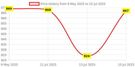 amazon.in Hindware Italian Collection Aspiro Range F570050CP Single Lever Diverter Exposed Part | F8665 | Regular Flow | Made of Brass | Mirror-Like Finish Price History Graph from 9 May 2025 to 15 Jul 2025