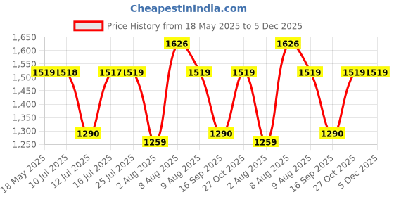 amazon.in Hindware Italian Collection F340004CP Elegance Bib Cock, Brass with Chrome Finish hindware Price History Graph from 18 May 2025 to 5 Dec 2025