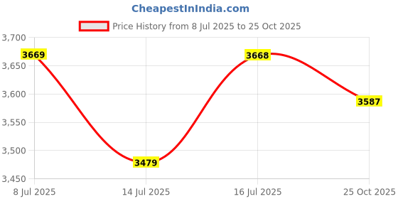 amazon.in Hindware Italian Collection F360001PGD Element Gold Pillar Cock,Brass with Chrome & PVD Finish | 12-Year Manufacturer Warranty Price History Graph from 8 Jul 2025 to 25 Oct 2025